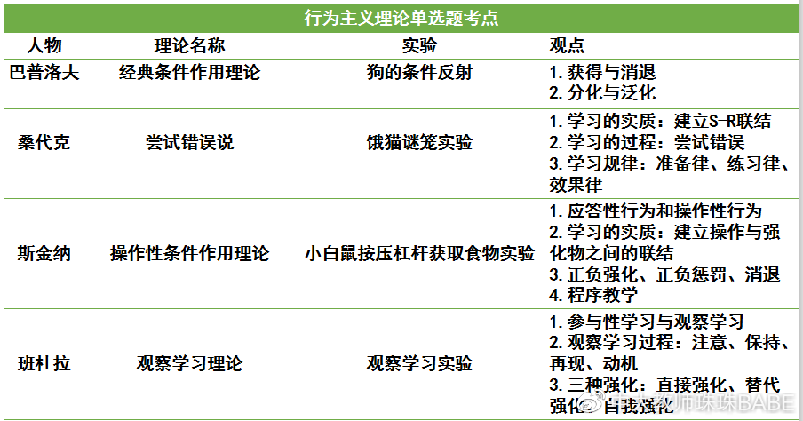 行为主义学习理论解析:本题考查动机冲突.