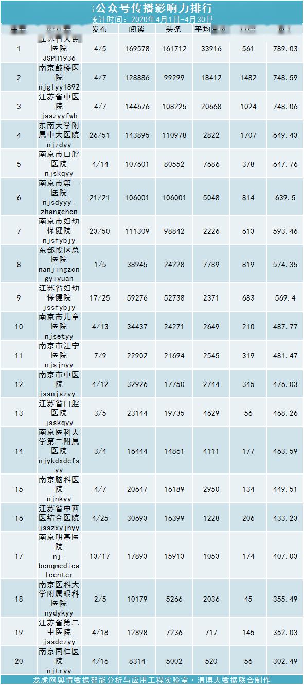 南京二本排名2020公_南京各高校发布开学公告引关注排名靠前|2020年4月南