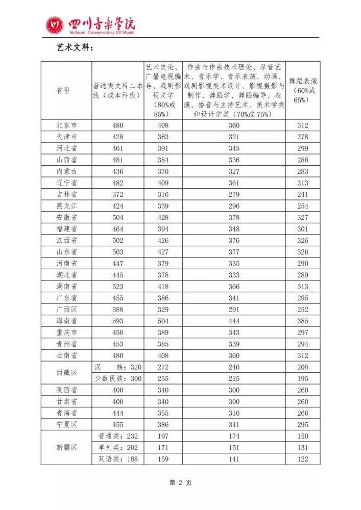「音乐舞蹈」2019年音乐舞蹈学院录取分数线汇总