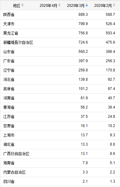 中国石油开采量最高省份是谁？