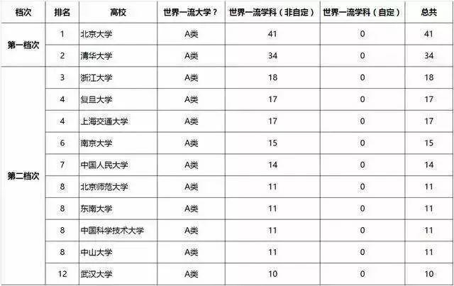 大学:一句话概括42所"双一流"大学特点?