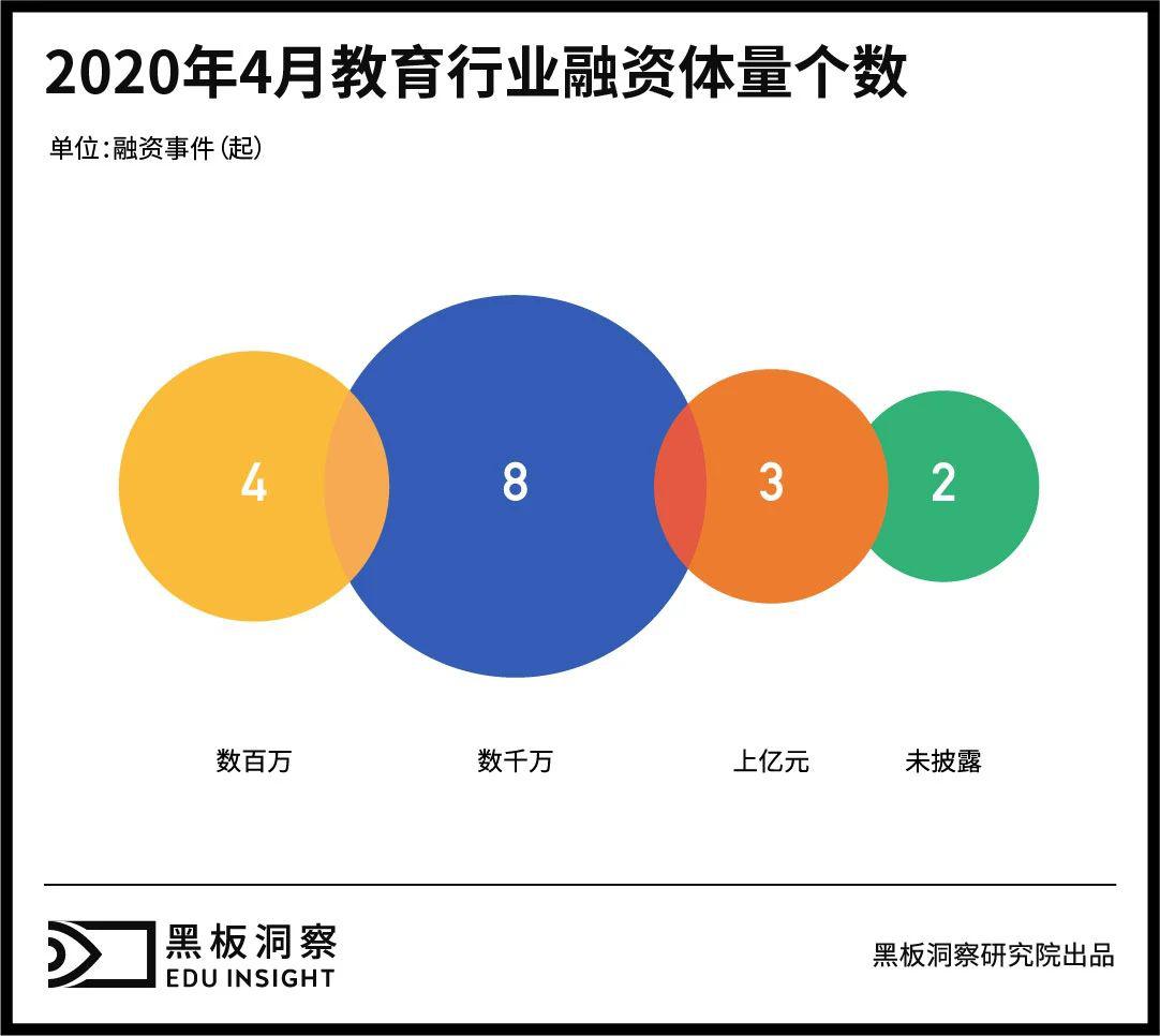 『教育』素质教育依旧领跑4月教育行业融资报告：17家企业共融资超8亿