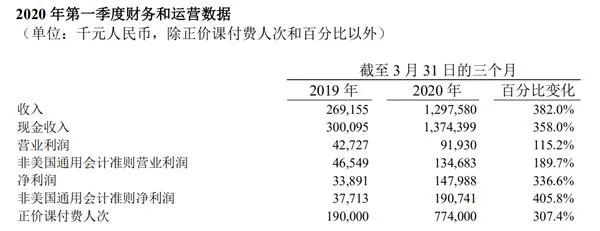 面对造假指控，跟谁学再秀亮丽财报，当季净利