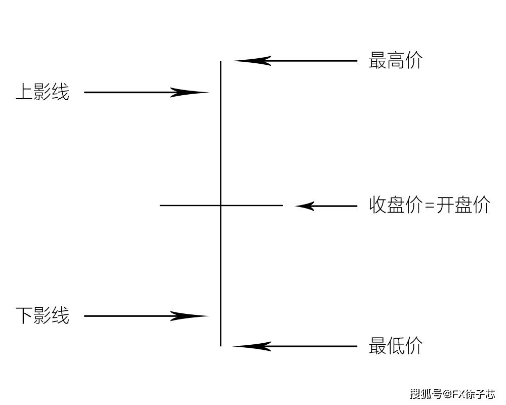 外汇徐子芯解读k线图基础知识:十字线的形态分析应用