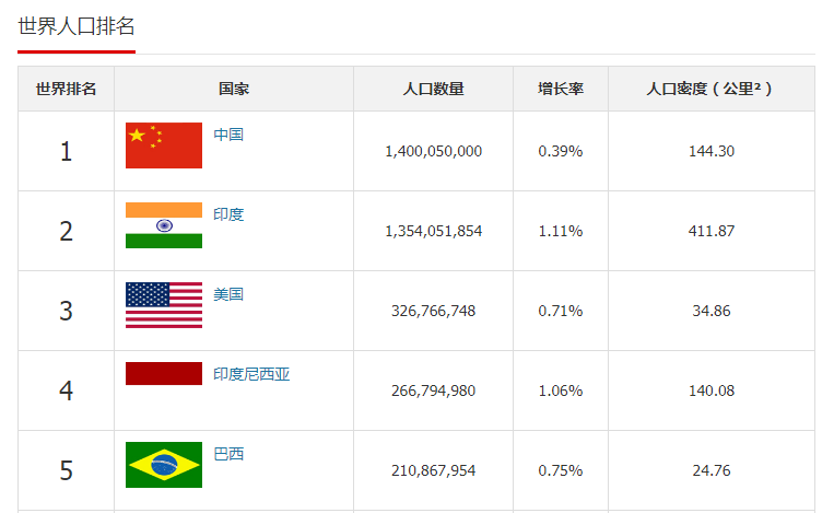 世界人口数据表_世界疫情数据表(3)