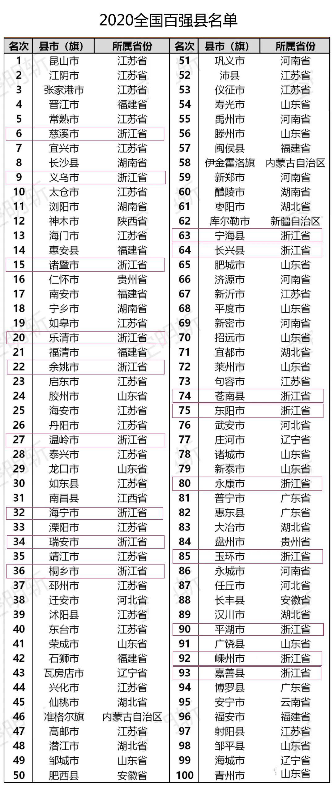 宁远县2020gdp全省排名_贵阳这4区排名前十 贵州88个区市县2020年GDP排名出炉(2)