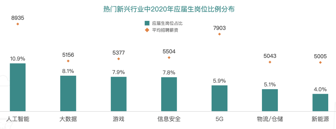 最难大学生就业季，千人竞争一个京东投资岗，程序猿需求逆势上扬