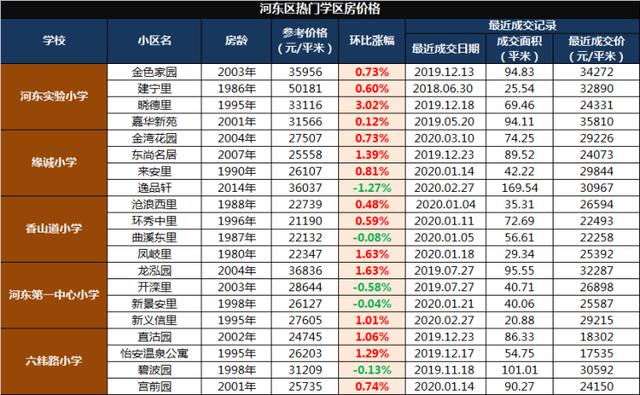 原创小学报名前，这些内容要读懂！附：天津市内六区学区房变化数据！