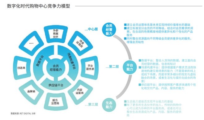 中国购物中心数字化转型调研报告|行业报告_运营