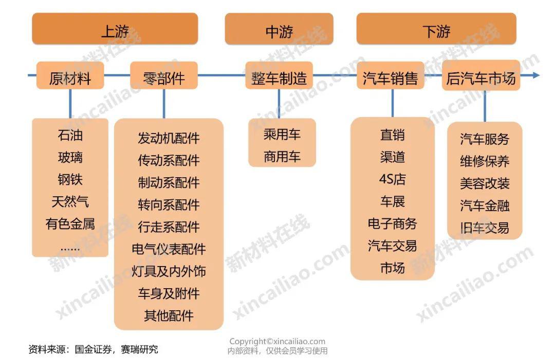 19张汽车全产业链全景图汽车内外饰胶黏剂管路车用塑料等