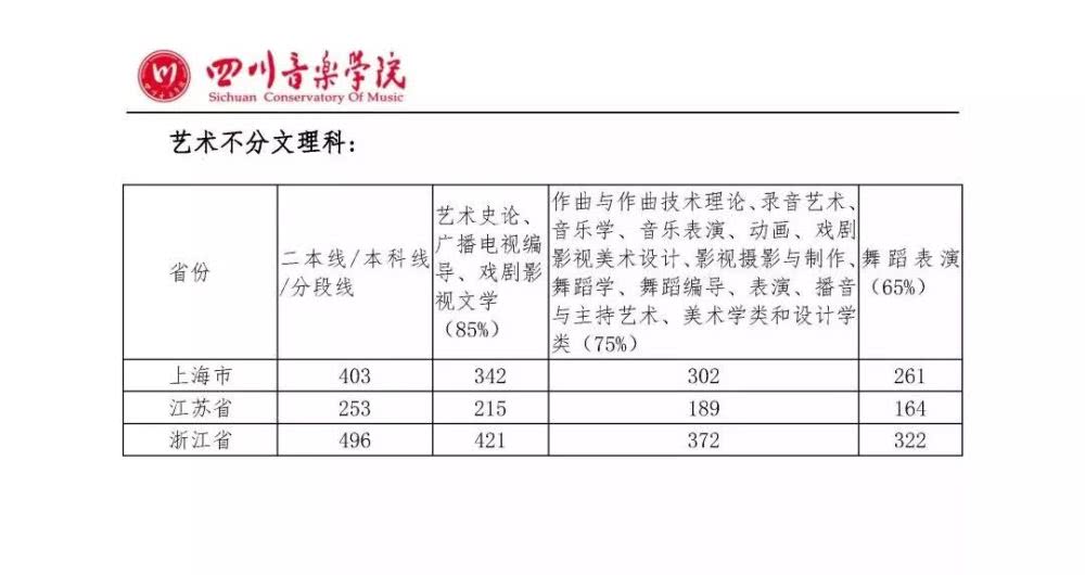 「音乐舞蹈」2019年音乐舞蹈学院录取分数线汇总