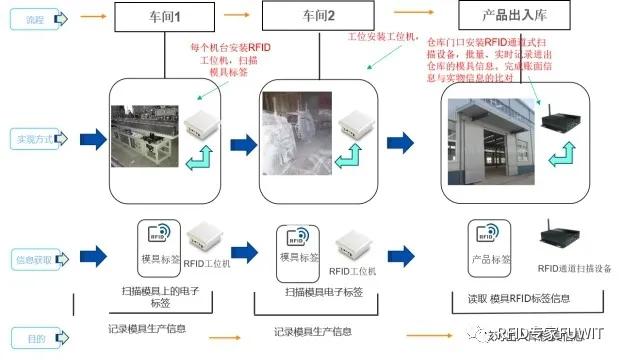 信息|RFID助力模具的精益管理