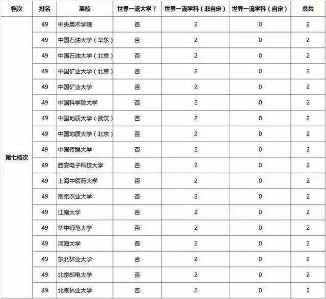 大学:一句话概括42所"双一流"大学特点?