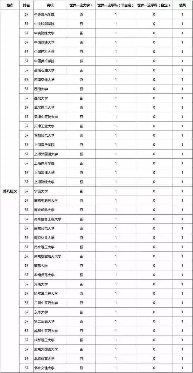 大学:一句话概括42所"双一流"大学特点?