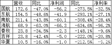 机场排名2020年1季排名a_航企、机场上市公司2020年一季度财报出来了
