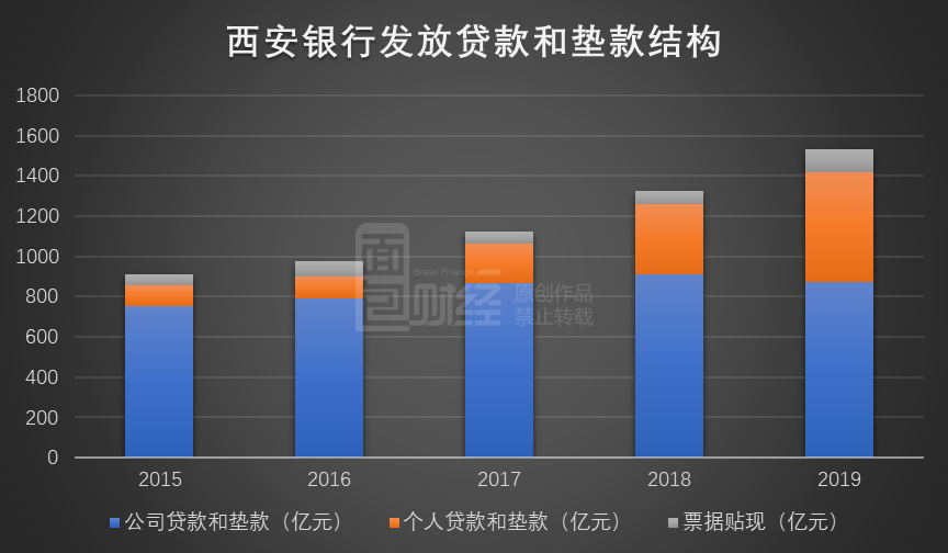 西安银行年报：小微企业贷款余额下降，“两增两控”目标是否真的完成？