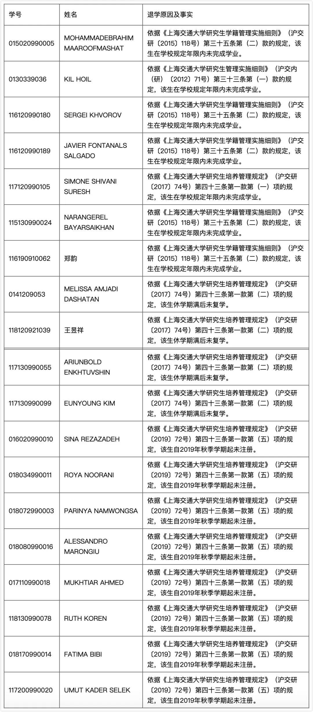 上海交大对21名研究生作退学处理，大部分为外籍留学生