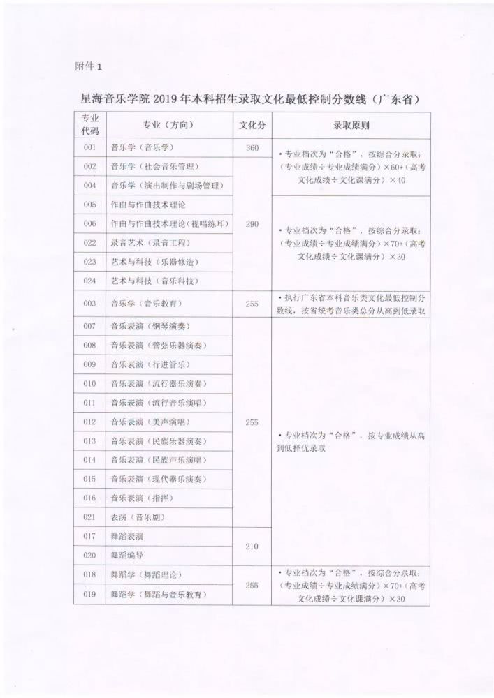 「音乐舞蹈」2019年音乐舞蹈学院录取分数线汇总