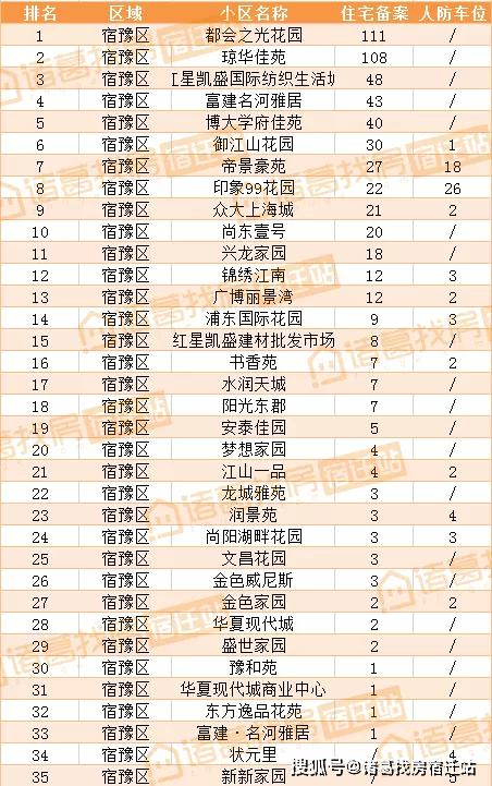 宿豫区与宿城区gdp_2021年宿迁新房上市量盘点 超56400套房源入市 热门板块竞争热度有增不减