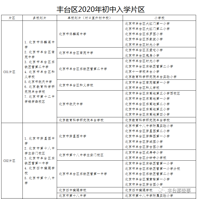 咱丰台区所有学校的'幼升小,小升初'入学片区都在这了!速看!收藏!