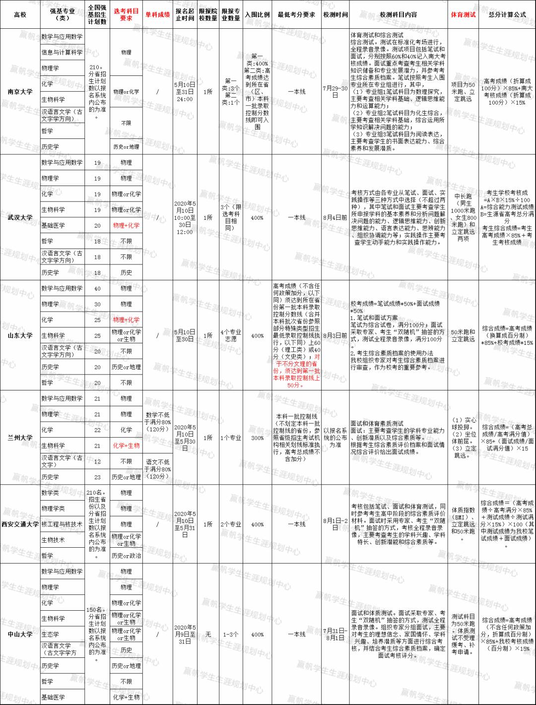 简章■重点全有！【强基】6所强基高校简章已出！一表在手