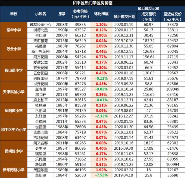 原创小学报名前，这些内容要读懂！附：天津市内六区学区房变化数据！