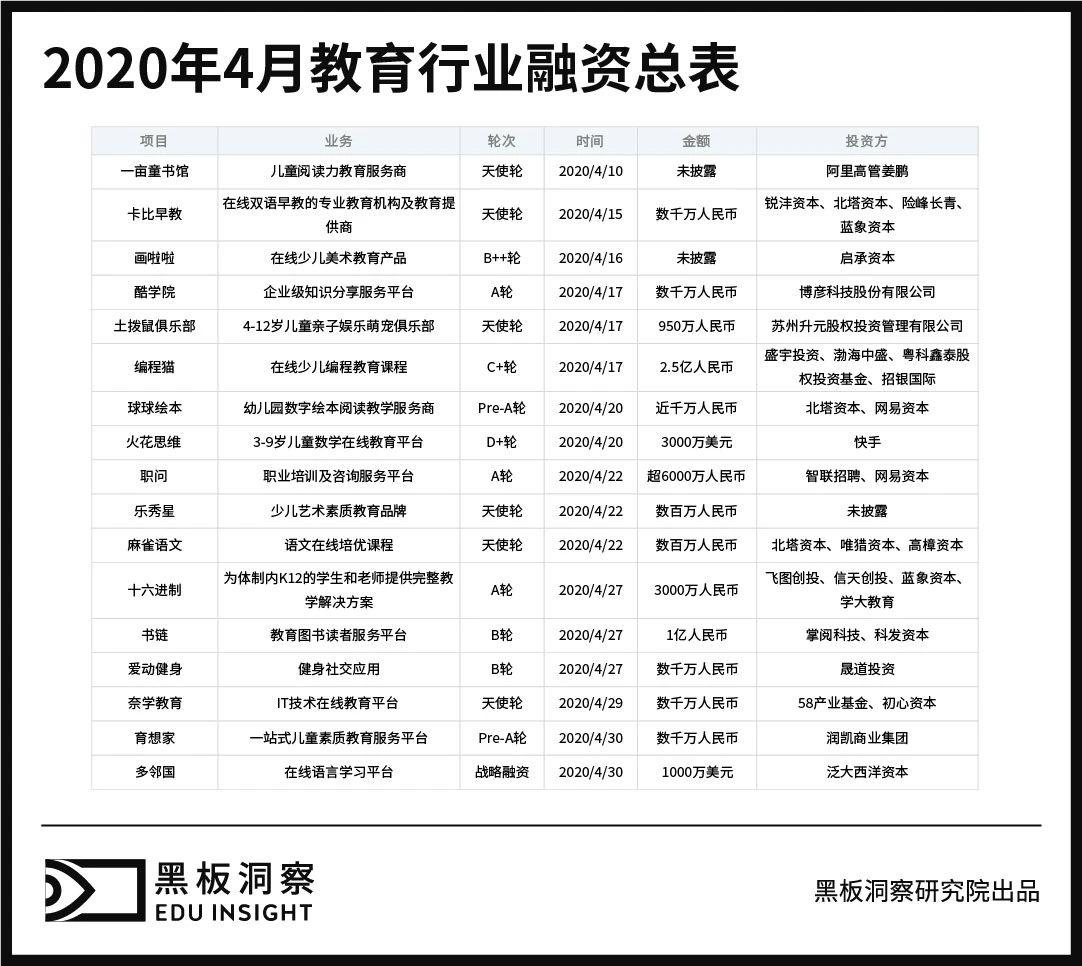 『教育』素质教育依旧领跑4月教育行业融资报告：17家企业共融资超8亿