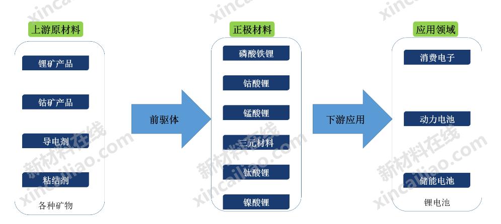 锂电池正极材料产业链结构图