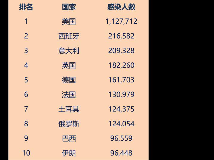 新冠病毒肺炎感染人数top10国家尤其是当今唯一超级大国美国,创造了