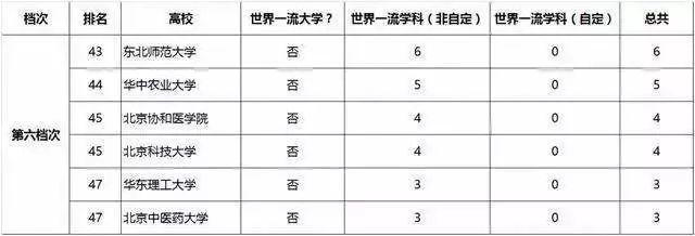 大学:一句话概括42所"双一流"大学特点?