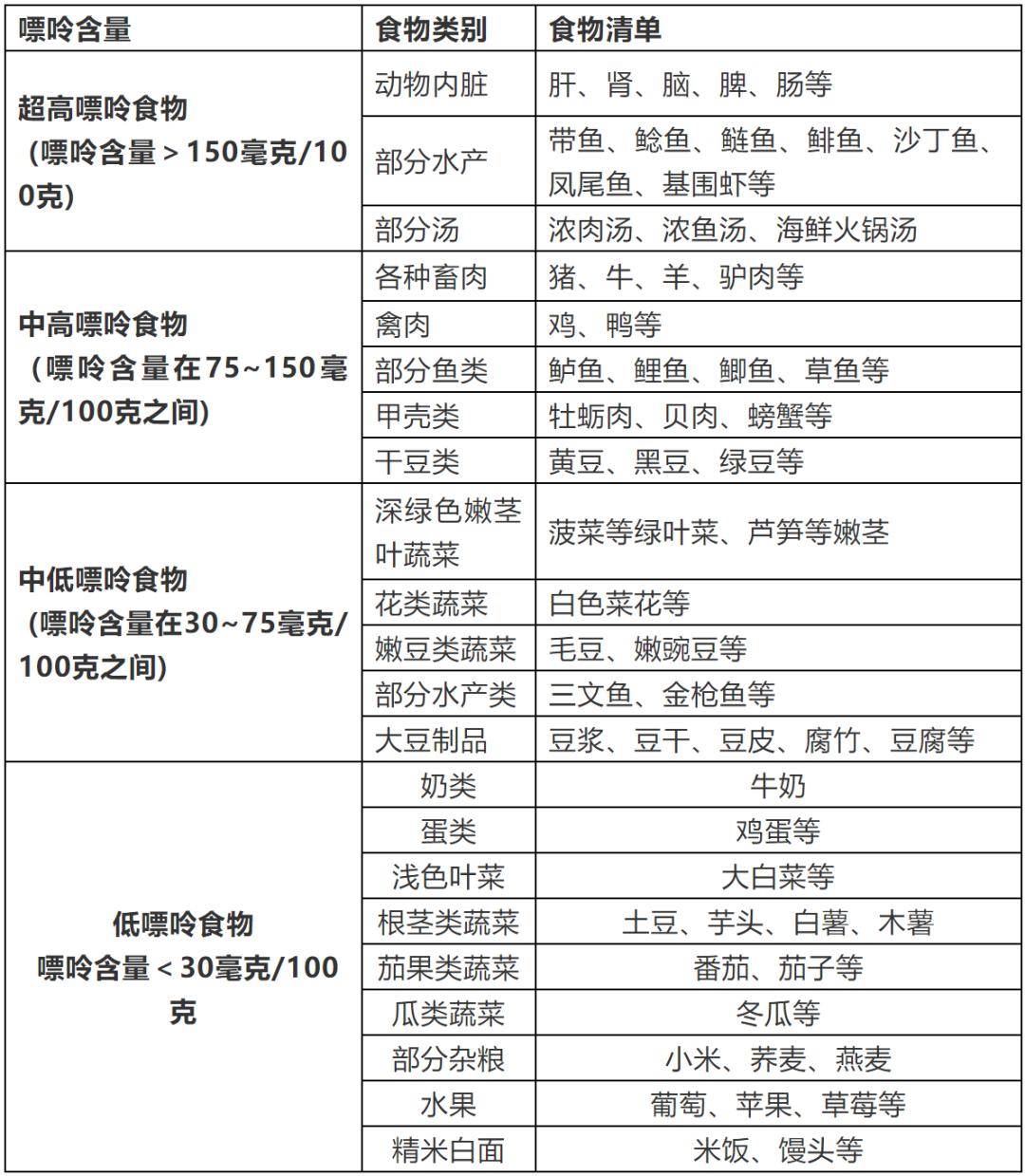 常见食物嘌呤等级表_尿酸