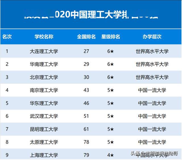 大学理工排名_青岛理工大学排名(2)