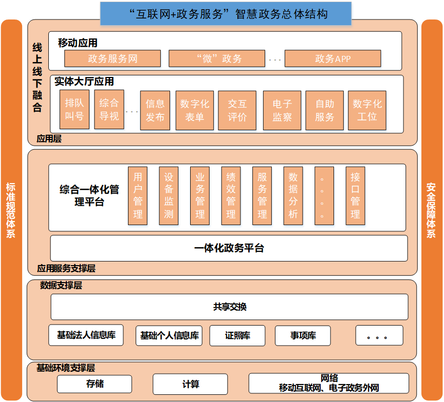 互联网政务服务智慧政务完整解决方案