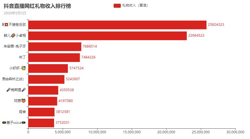 2020年5月5日,抖音直播网红礼物收入排行榜
