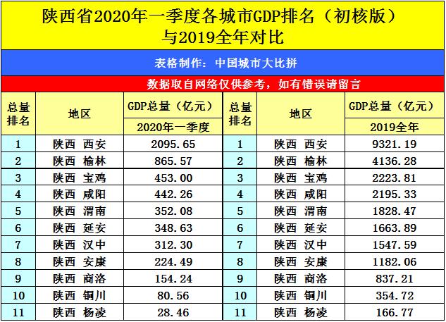 夏都榆林的2020年一季度GDP出炉,陕西省内排名第几