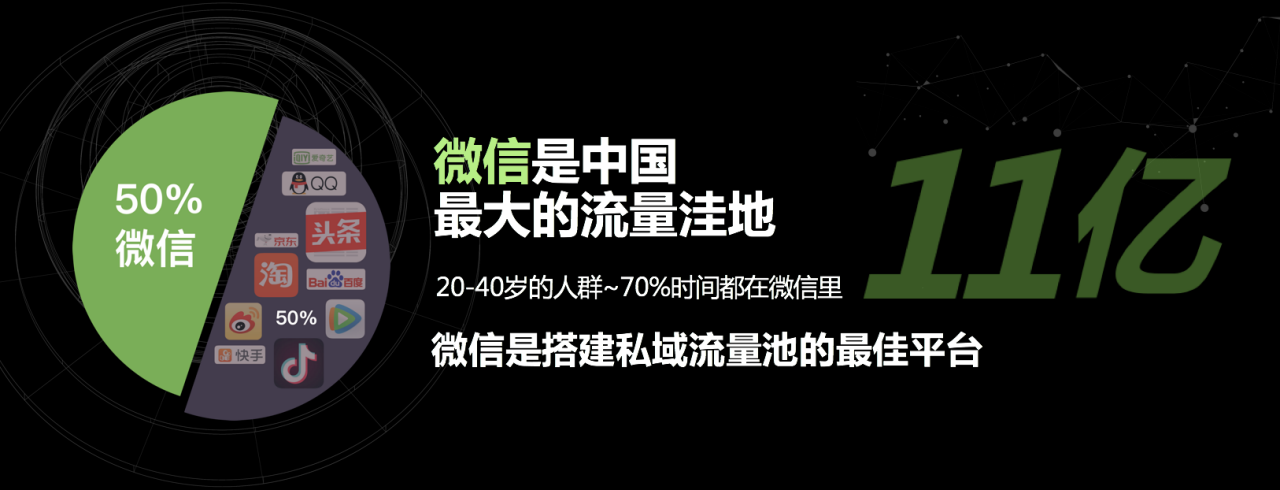 传统营销效果差加推全民营销帮助企业打造私域流量池