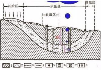 水利知识地下水基础知识汇总