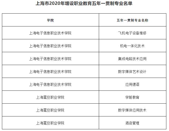 开展职业教育五年一贯制人才培养模式，上海将增设8个专业点