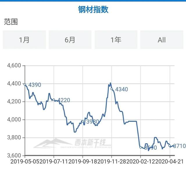 行情回顾:4月钢价区间震荡