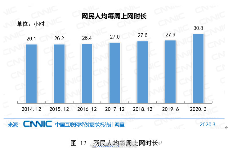 互联网络■在线教育呈现爆发式增长。我国网民人均每周上网超30个小时