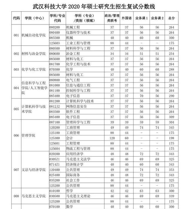 哈工大2020年mba分数排名_2020考研分数线:哈尔滨工业大学2020年复试基本分数