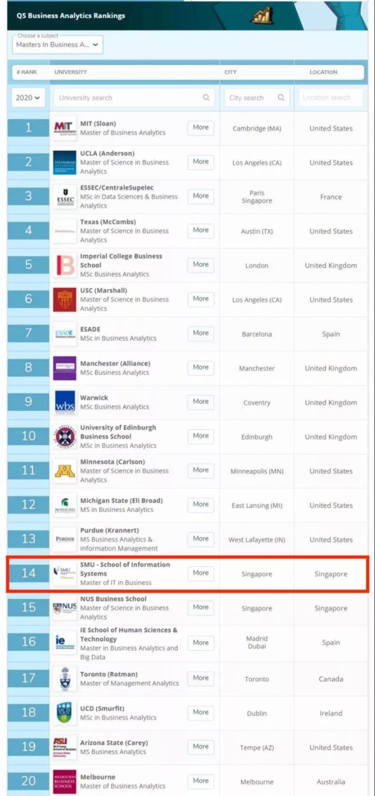qs全球2020商业分析排名_2020QS全球商业分析类硕士排名公布,SMU商