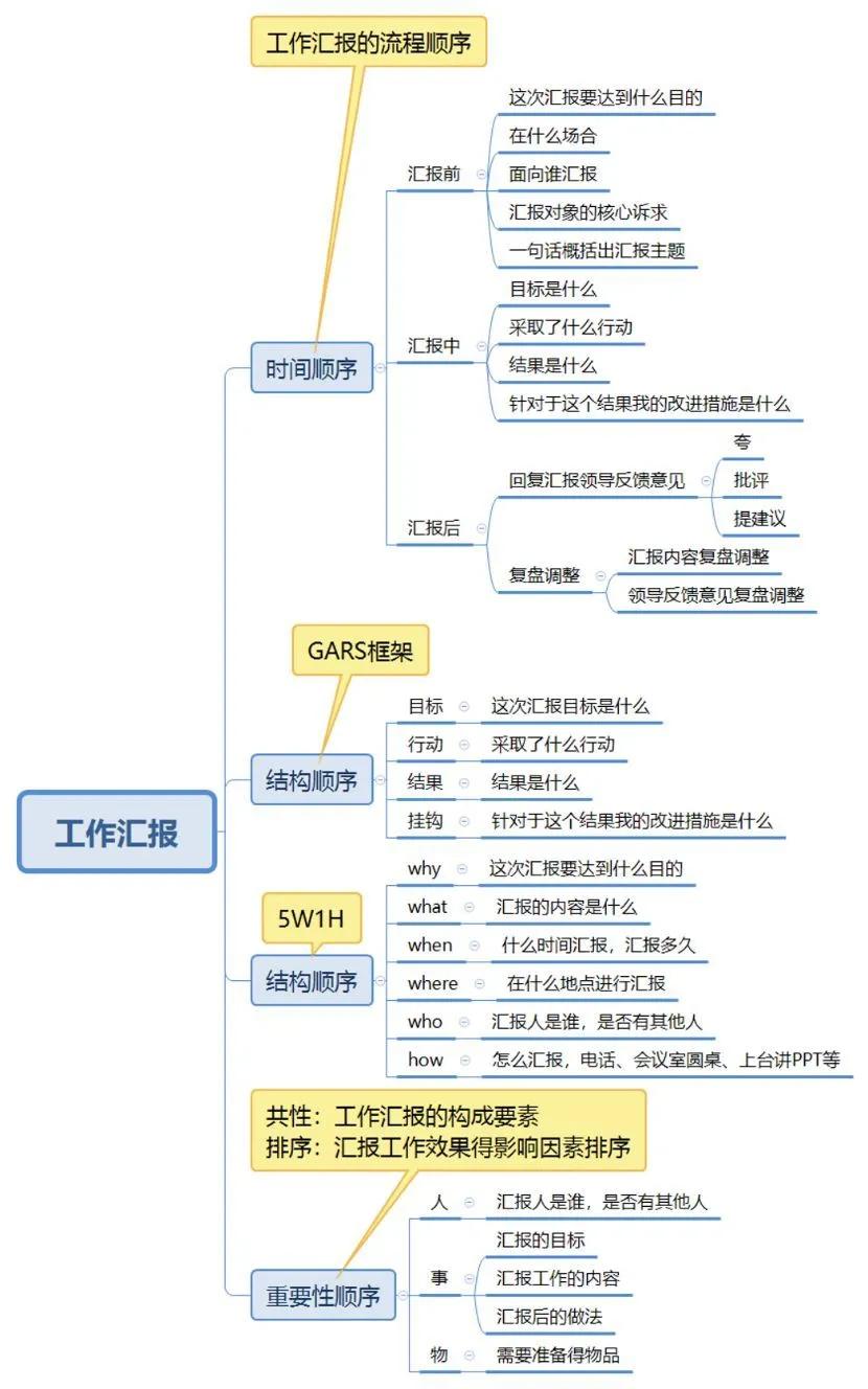 学会工作汇报,在职场扎根更稳,"升职加薪"不是梦!