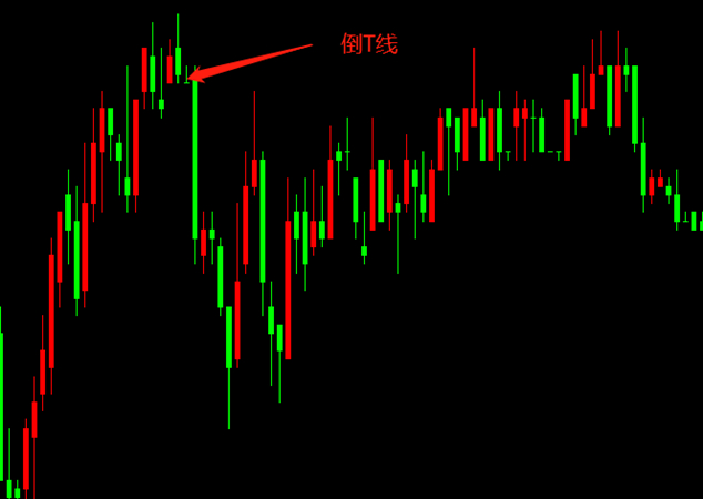t字线的图形特征就是"t"字形,收盘价等于开盘价,下影线很长而上影线很