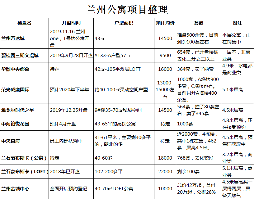 2020兰州最贵的房子_2020年兰州房价指数出炉,涨幅最高的竟然是