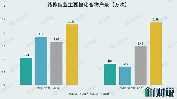 财说| 3.58亿元净利润暗藏巨大风险，细数赣锋锂