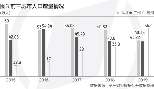 杭州人口增长快于gdp_杭州西湖图片