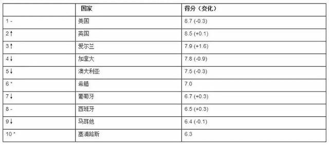 高热度十大移民国家竟然有它？谈球吧体育(图1)