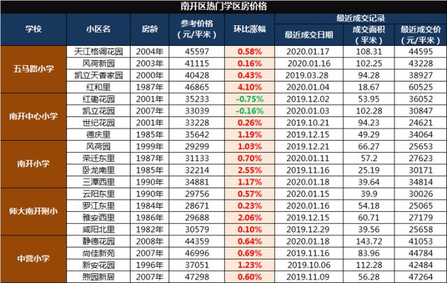 原创小学报名前，这些内容要读懂！附：天津市内六区学区房变化数据！