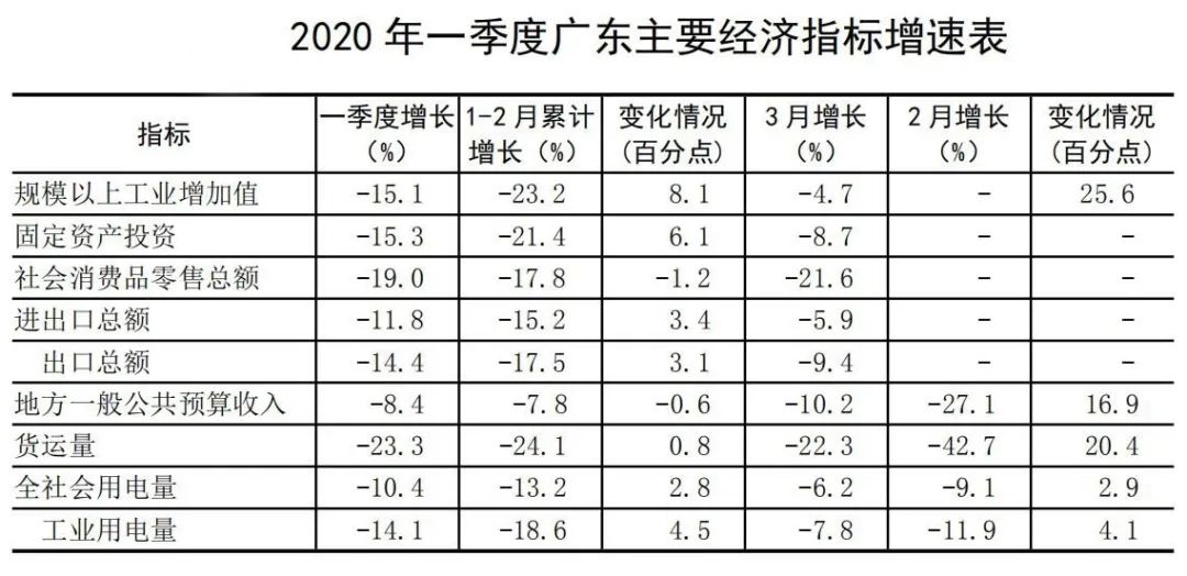 广东省2020年首季GDP_2020广东各城市人均GDP排名情况 最新人口统计